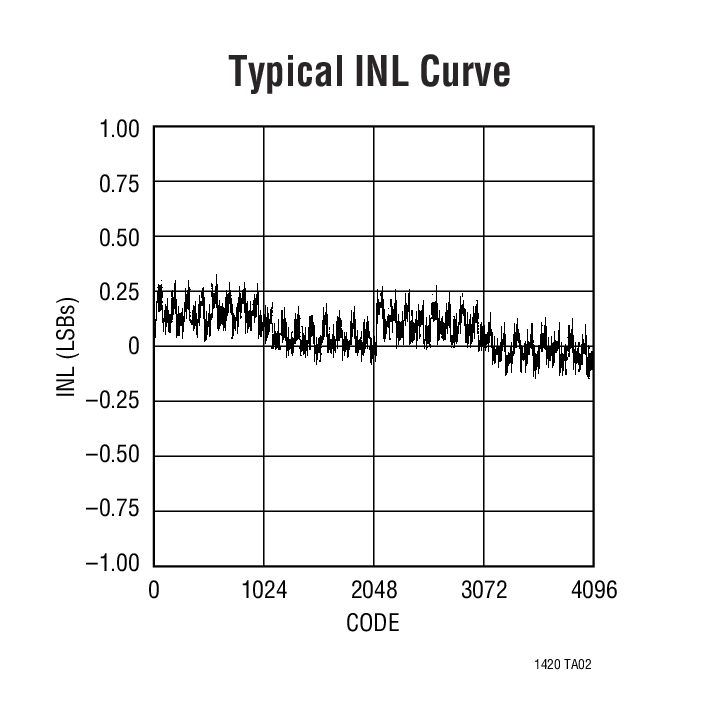 LTC1420Ӧͼ